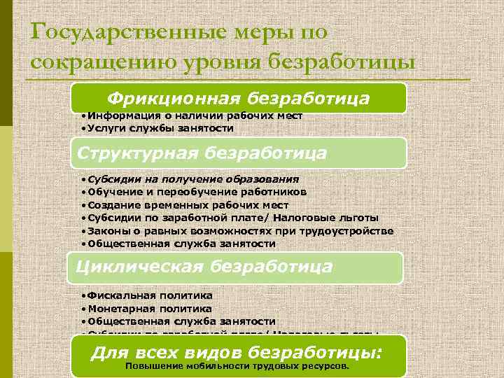 Сущность безработицы государственная политика занятости проект