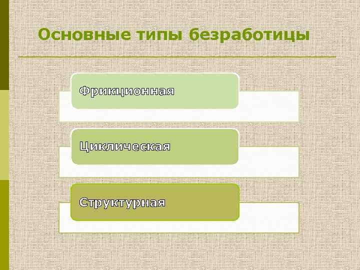 Основные типы безработицы Фрикционная Циклическая Структурная 