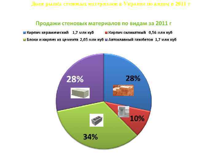 Доля рынка стеновых материалов в Украине по видам в 2011 г 9, 9% 32,