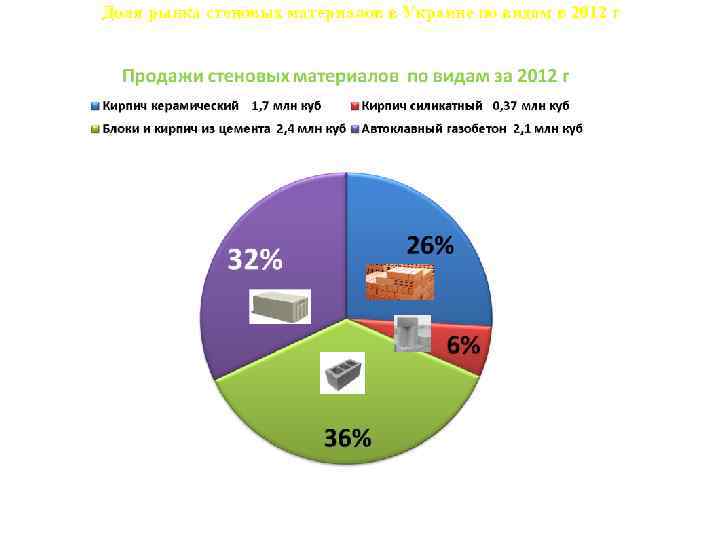 Доля рынка стеновых материалов в Украине по видам в 2012 г 9, 9% 32,