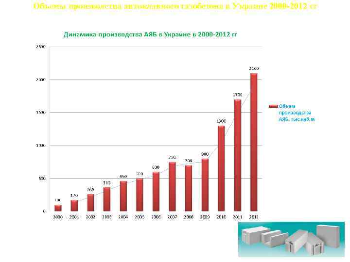 Объемы производства автоклавного газобетона в Украине 2000 -2012 гг 