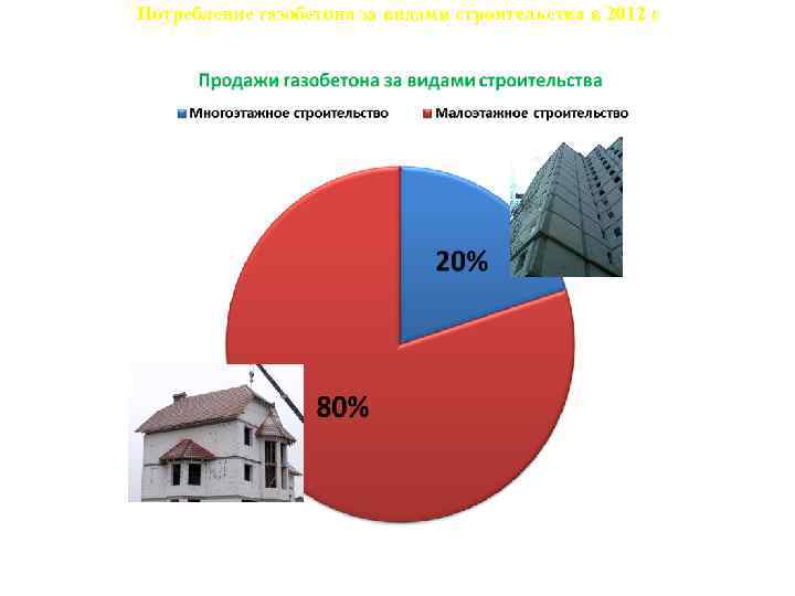 Потребление газобетона за видами строительства в 2012 г 9, 9% 32, 9% 20, 6%