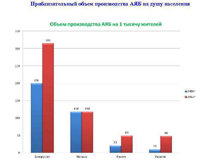 Приблизительный объем производства АЯБ на душу населения 