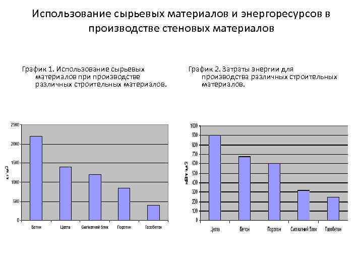 Использование сырьевых материалов и энергоресурсов в производстве стеновых материалов График 1. Использование сырьевых материалов