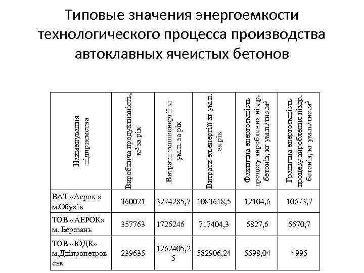 Гранична енергоємність процесу вироблення ніздр. бетонів, кг ум. п. /тис. м 3 360021 3274285,