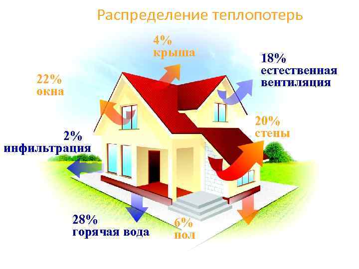 Распределение теплопотерь 4% крыша 22% окна 20% стены 2% инфильтрация 28% горячая вода 18%