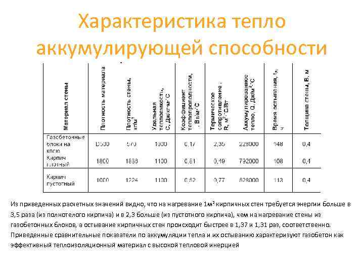 Характеристика тепло аккумулирующей способности Из приведенных расчетных значений видно, что на нагревание 1 м²