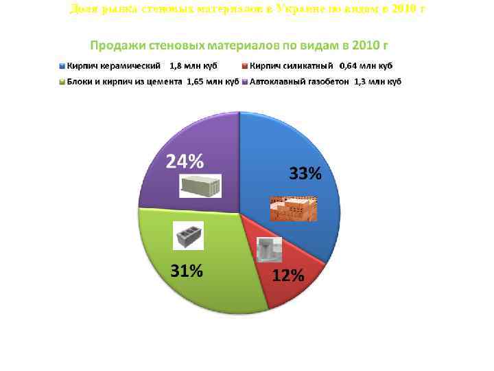 Доля рынка стеновых материалов в Украине по видам в 2010 г 9, 9% 32,