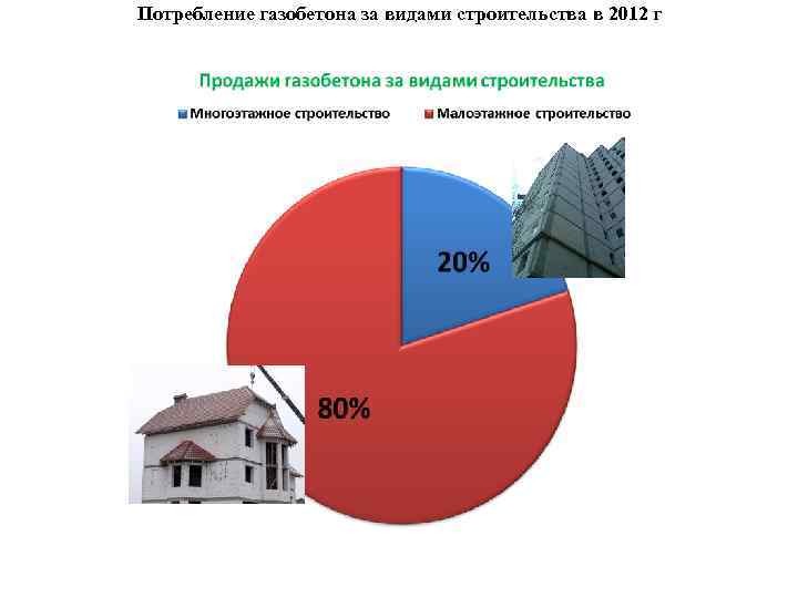 Потребление газобетона за видами строительства в 2012 г 9, 9% 32, 9% 20, 6%