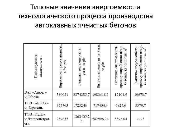 Типовые значения энергоемкости технологического процесса производства автоклавных ячеистых бетонов 