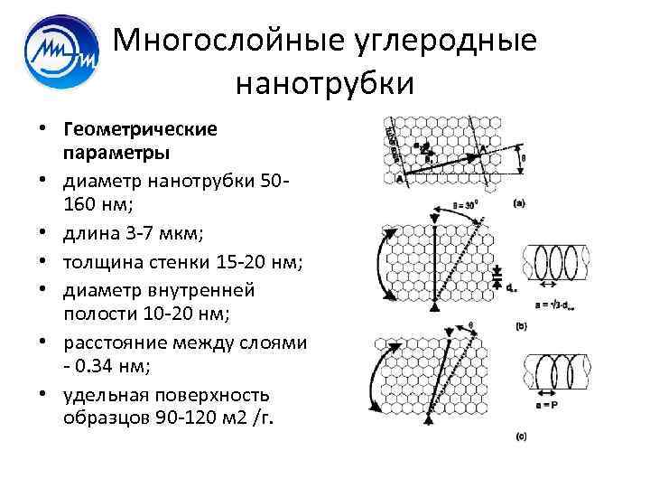 Многослойные углеродные нанотрубки • Геометрические параметры • диаметр нанотрубки 50 160 нм; • длина