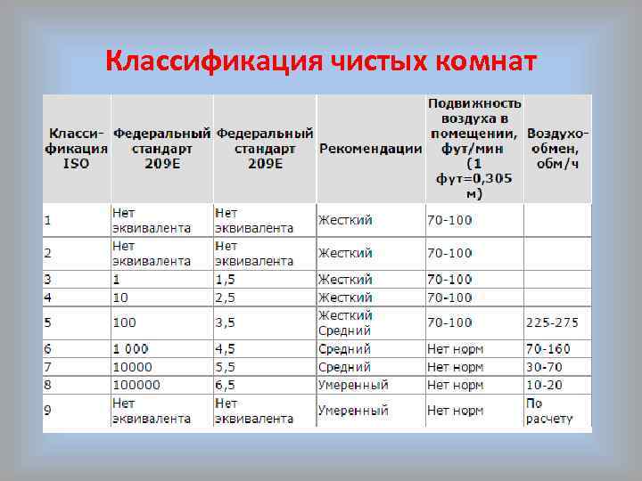 Классификация чистых комнат 