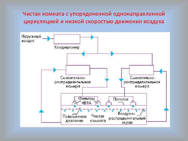 Чистая комната с упорядоченной однонаправленной циркуляцией и низкой скоростью движения воздуха 