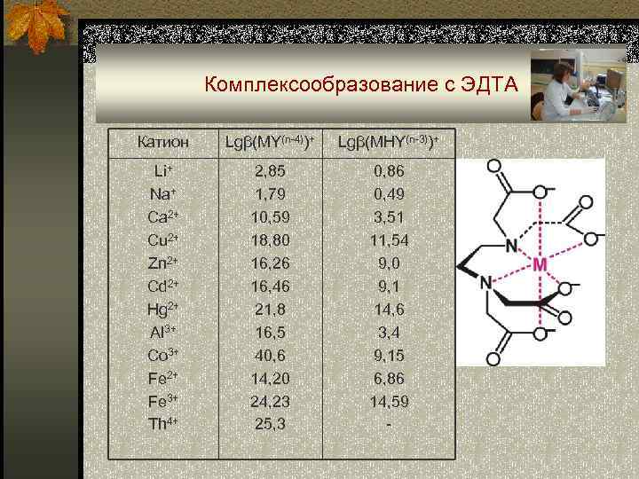 Комплексообразование с ЭДТА Катион Lgβ(MY(n-4))+ Lgβ(MHY(n-3))+ Li+ Na+ Ca 2+ Cu 2+ Zn 2+