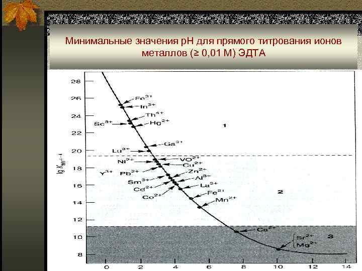 Минимальные значения р. Н для прямого титрования ионов металлов (≥ 0, 01 M) ЭДТА