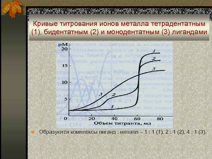 Кривые титрования ионов металла тетрадентатным (1), бидентатным (2) и монодентатным (3) лигандами n Образуются