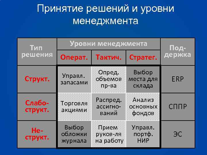 Принятие решений и уровни менеджмента Уровни менеджмента Тип Подрешения Операт. Тактич. Стратег. держка Структ.