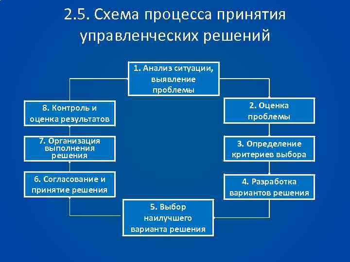 2. 5. Схема процесса принятия управленческих решений 1. Анализ ситуации, выявление проблемы 8. Контроль