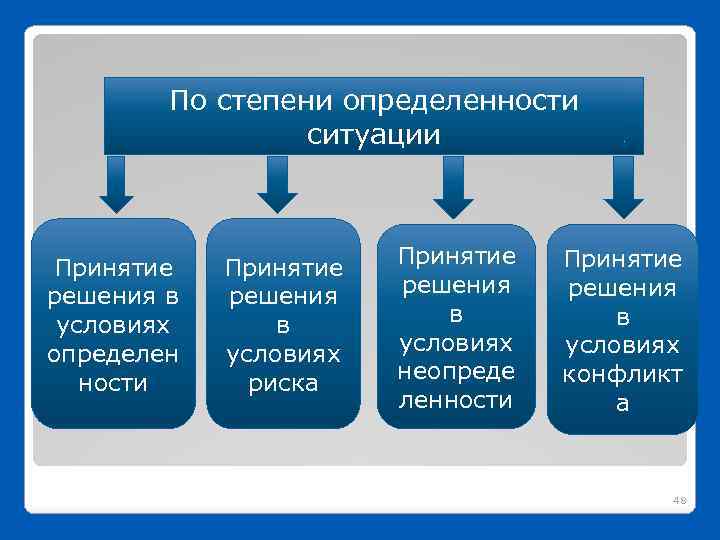 По степени определенности ситуации Принятие решения в условиях определен ности Принятие решения в условиях