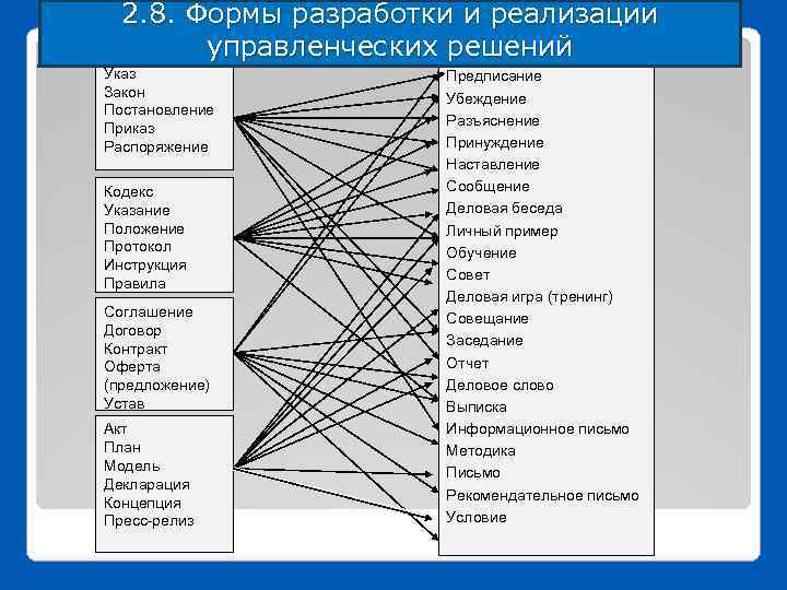 2. 8. Формы разработки и реализации управленческих решений Указ Закон Постановление Приказ Распоряжение Кодекс