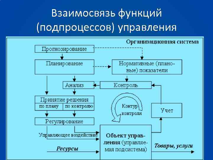 Управление и взаимоотношения