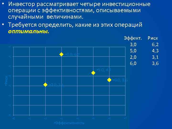  • Инвестор рассматривает четыре инвестиционные операции с эффективностями, описываемыми случайными величинами. • Требуется