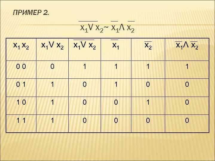 ПРИМЕР 2. х 1 V х 2~ х 1Λ х 2 х1 х2 х1