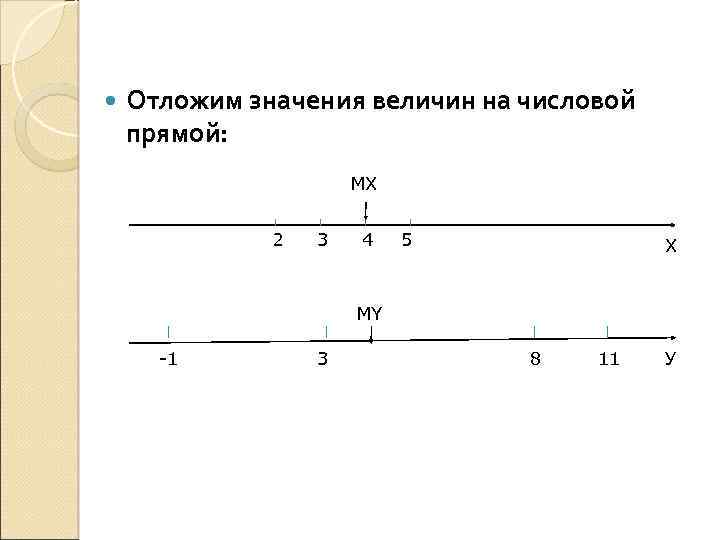  Отложим значения величин на числовой прямой: MX 2 3 4 5 Х MY