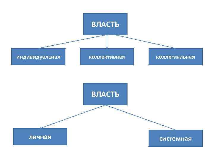 Индивидуальная власть