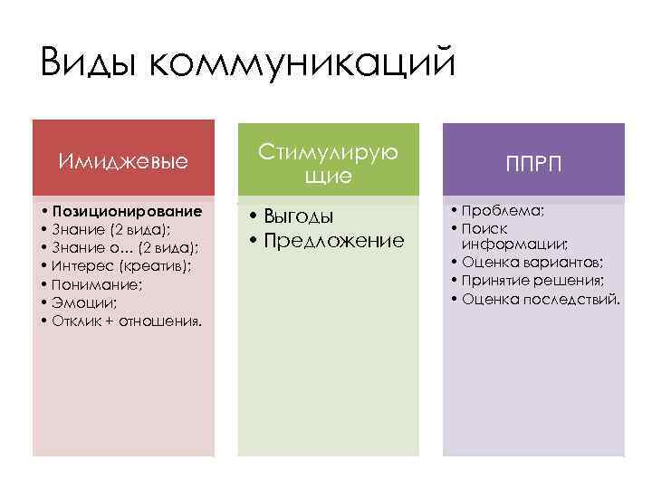 Виды коммуникаций Имиджевые • Позиционирование • Знание (2 вида); • Знание о… (2 вида);