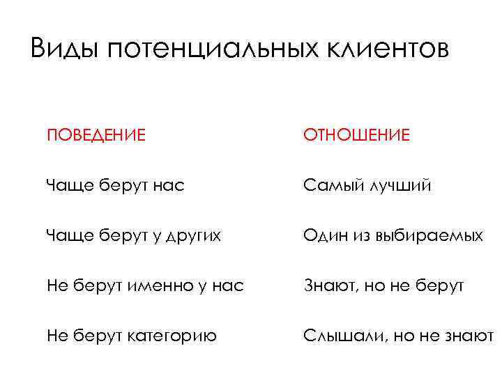 Виды потенциальных клиентов ПОВЕДЕНИЕ ОТНОШЕНИЕ Чаще берут нас Самый лучший Чаще берут у других