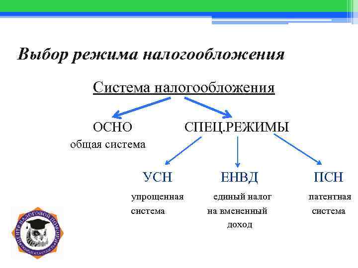 Выбор режима налогообложения Система налогообложения ОСНО СПЕЦ. РЕЖИМЫ общая система УСН ЕНВД ПСН упрощенная