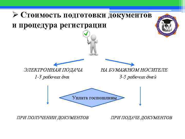 Ø Стоимость подготовки документов и процедура регистрации ЭЛЕКТРОННАЯ ПОДАЧА 1 -3 рабочих дня НА