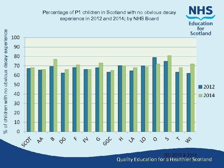 % of children with no obvious decay experience Percentage of P 1 children in