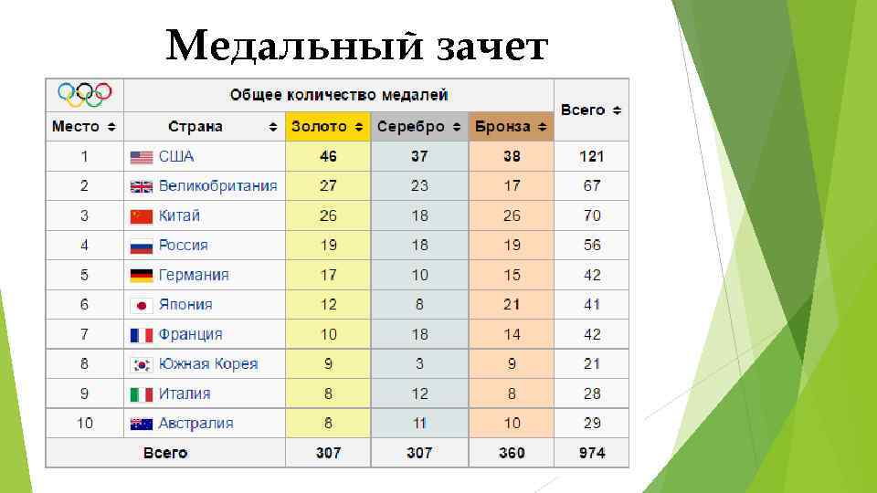 Результаты зимних олимпийских играх. Медальный зачет. Олимпийские игры 1998 медальный зачет. Статистика Олимпийских игр. Места на Олимпиаде.