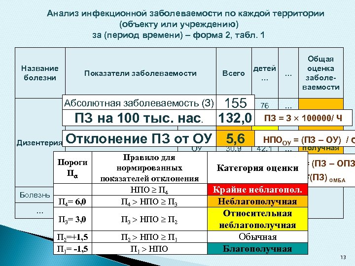 Анализ инфекционной заболеваемости по каждой территории (объекту или учреждению) за (период времени) – форма