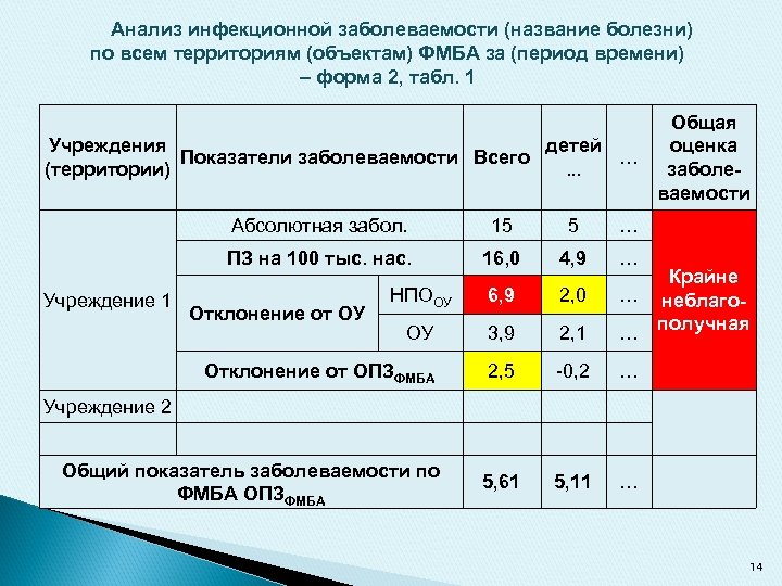 Анализ инфекционной заболеваемости (название болезни) по всем территориям (объектам) ФМБА за (период времени) –