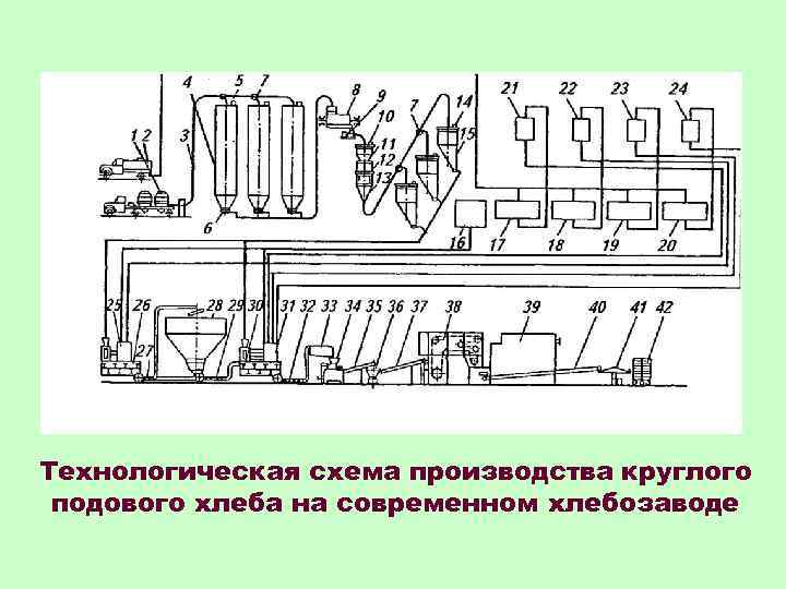 Описание технологической схемы производства