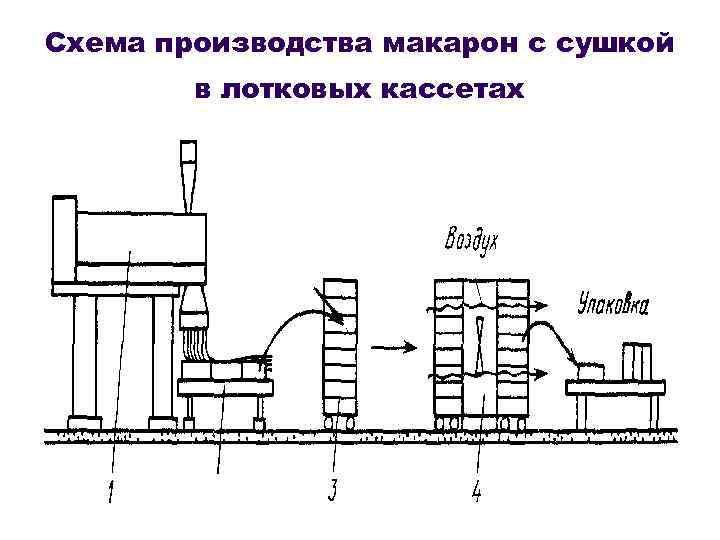 Схема производства это