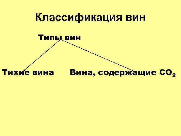 Классификация вин Типы вин Тихие вина Вина, содержащие СО 2 