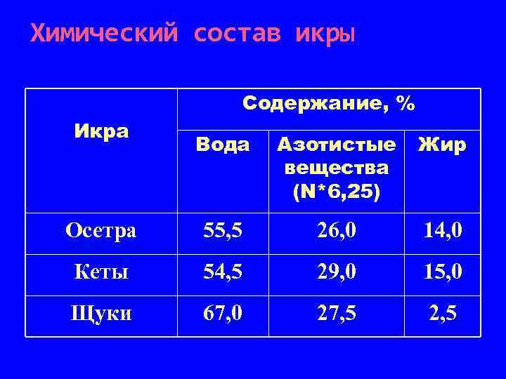 Химический состав икры Содержание, % Икра Вода Азотистые вещества (N*6, 25) Жир Осетра 55,