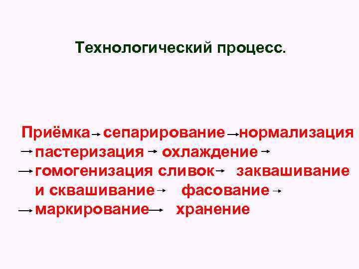 Технологический процесс. Приёмка сепарирование нормализация пастеризация охлаждение гомогенизация сливок заквашивание и сквашивание фасование маркирование