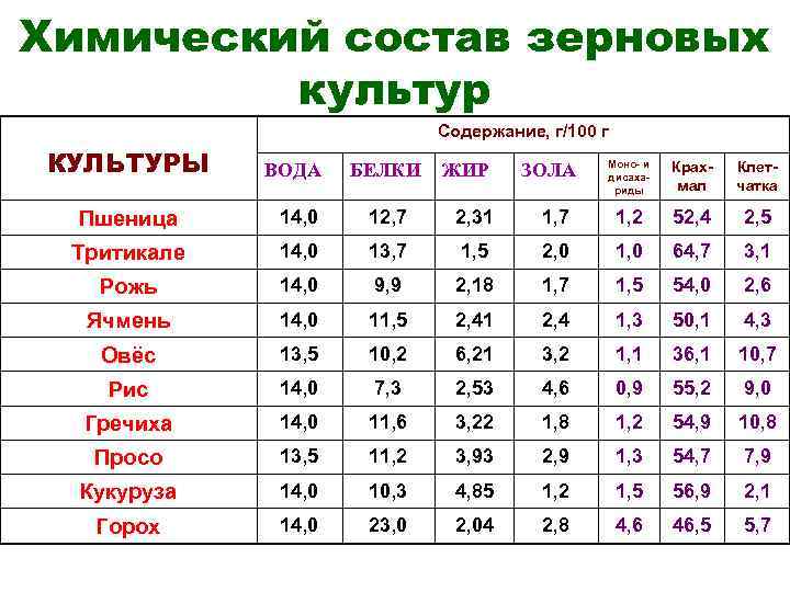 Химический состав зерновых культур Содержание, г/100 г КУЛЬТУРЫ ВОДА БЕЛКИ ЖИР ЗОЛА Моно- и