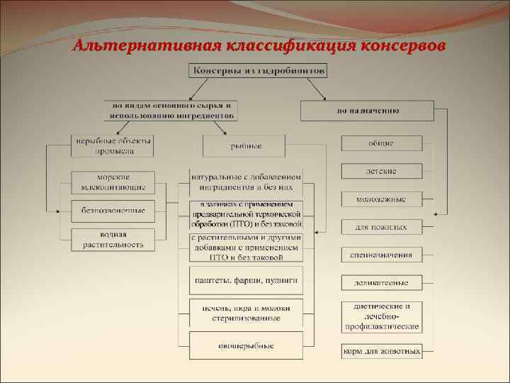 Дополните схему классификации мясных консервов