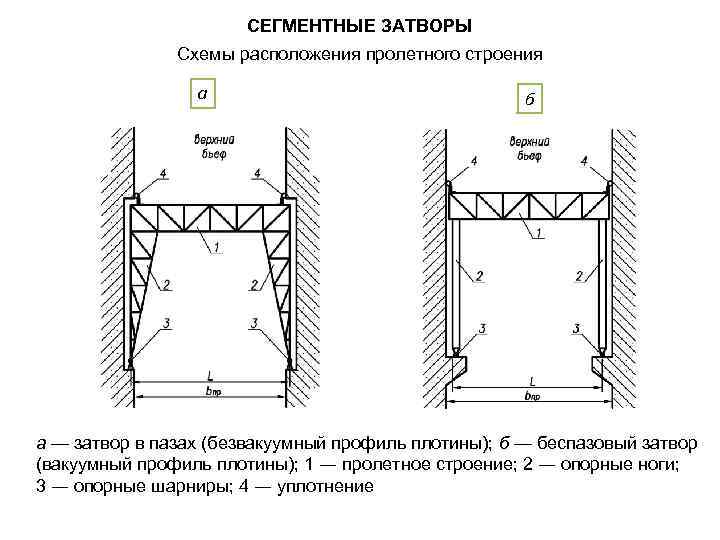 СЕГМЕНТНЫЕ ЗАТВОРЫ Схемы расположения пролетного строения а б а — затвор в пазах (безвакуумный