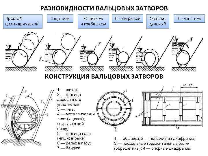 РАЗНОВИДНОСТИ ВАЛЬЦОВЫХ ЗАТВОРОВ Простой цилиндрический С щитком и гребешком С козырьком Овалоидальный С клапаном