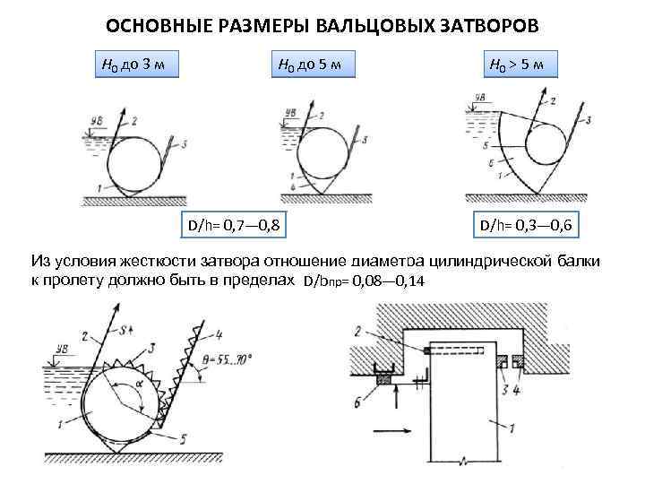 ОСНОВНЫЕ РАЗМЕРЫ ВАЛЬЦОВЫХ ЗАТВОРОВ Н 0 до 3 м Н 0 до 5 м