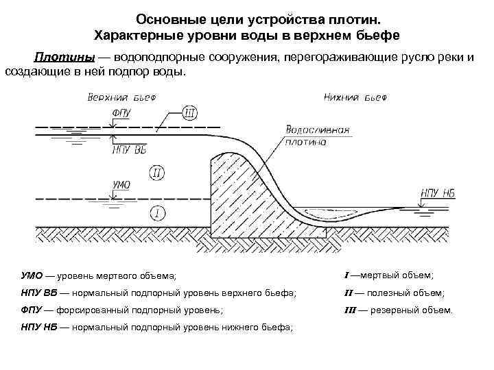 Основные цели устройства плотин. Характерные уровни воды в верхнем бьефе Плотины — водоподпорные сооружения,