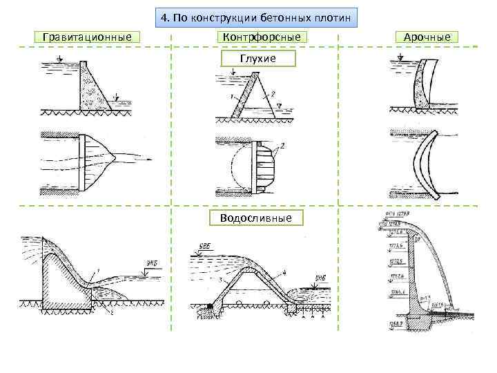 4. По конструкции бетонных плотин Гравитационные Контрфорсные Глухие Водосливные Арочные 