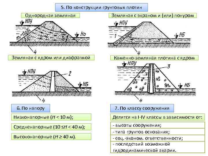 5. По конструкции грунтовых плотин Однородная земляная Земляная с ядром или диафрагмой 6. По